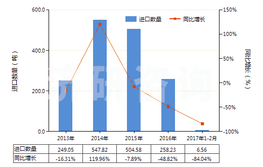 2013-2017年2月中國已配劑量含有青霉素或鏈霉素藥品(包括制成零售包裝)(HS30041090)進(jìn)口量及增速統(tǒng)計